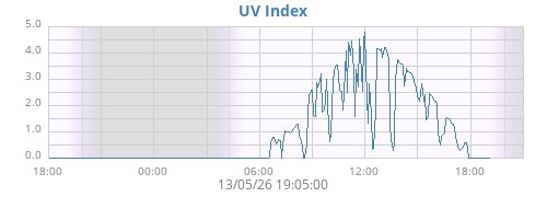 dayUV