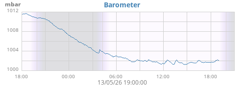 daybarometer