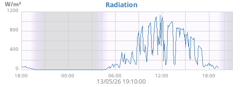 dayradiation