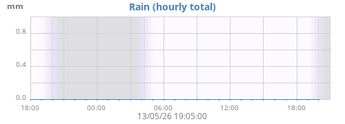 dayrain