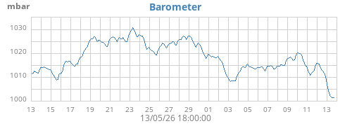 monthbarometer