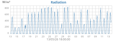 monthradiation