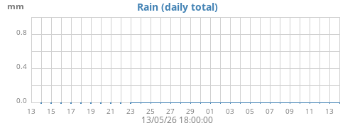 monthrain