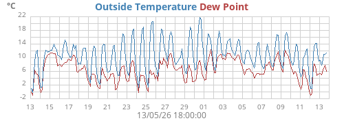 monthtempdew