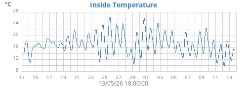 monthtempin