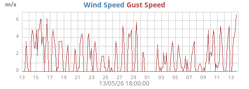 monthwind