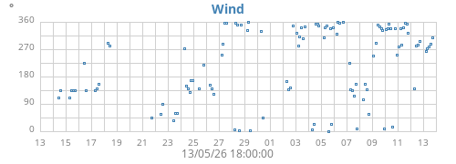 monthwinddir