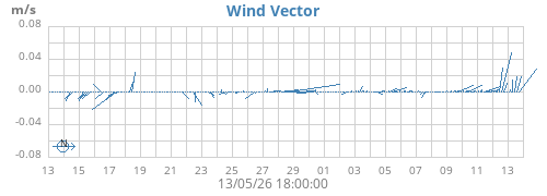 monthwindvec