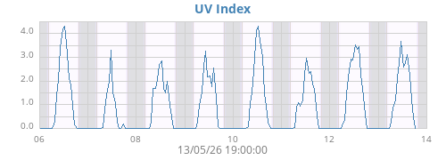 weekUV