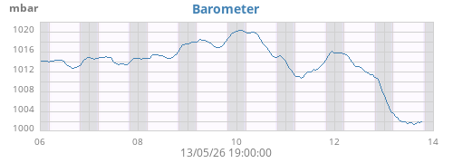 weekbarometer