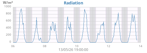 weekradiation