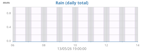 weekrain