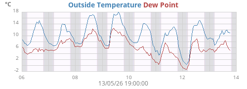 weektempdew