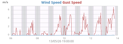 weekwind
