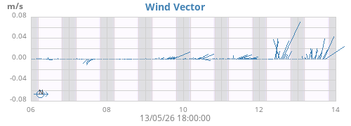 weekwindvec