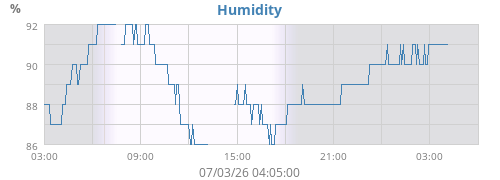 Humidity