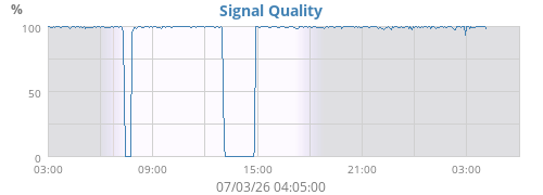 Signal Quality