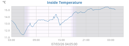 Inside Temperature