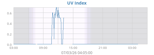 UV Index