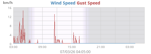 Wind Speed