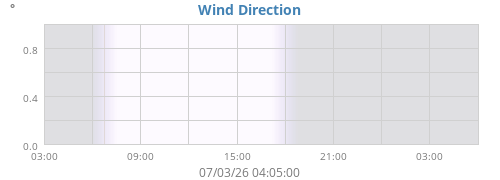 Wind Direction