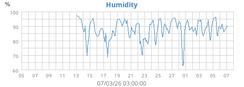 Humidity