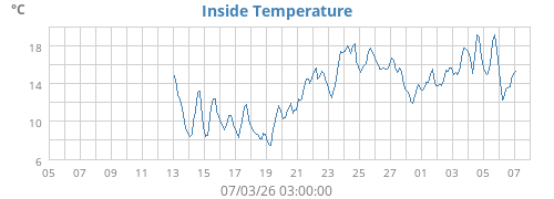Inside Temperature