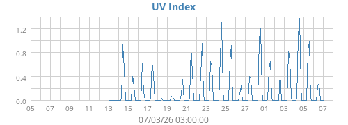 UV Index