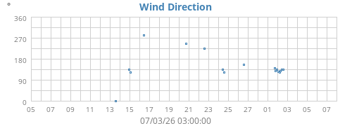 Wind Direction