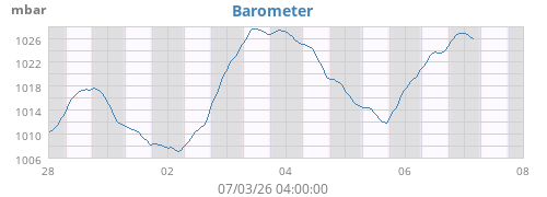 Barometer