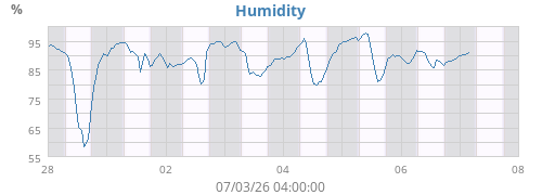 Humidity