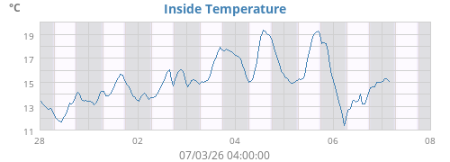 Inside Temperature