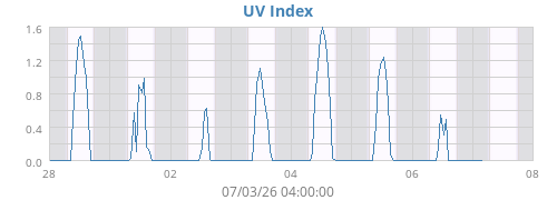 UV Index