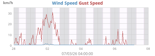 Wind Speed