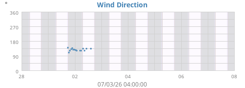 Wind Direction