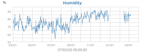 Humidity