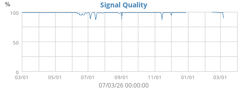 Signal Quality