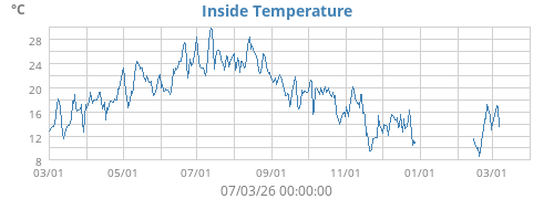 Inside Temperature