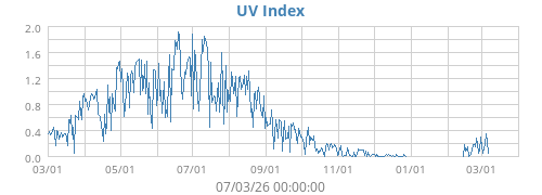 UV Index