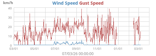 Wind Speed