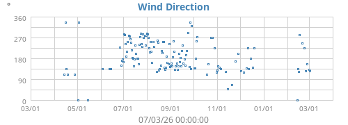 Wind Direction