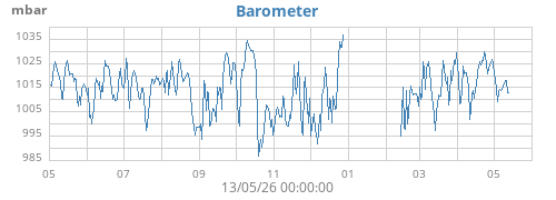 yearbarometer
