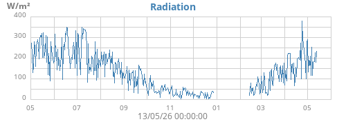 yearradiation