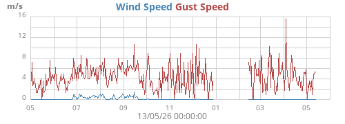 yearwind
