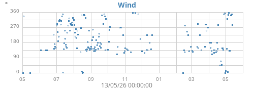 yearwinddir