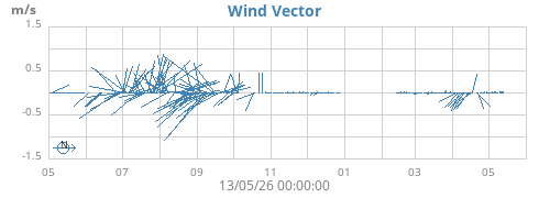 yearwindvec
